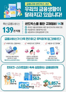 7월부터 금융규제 샌드박스 특례기간 최대 1년6개월 연장