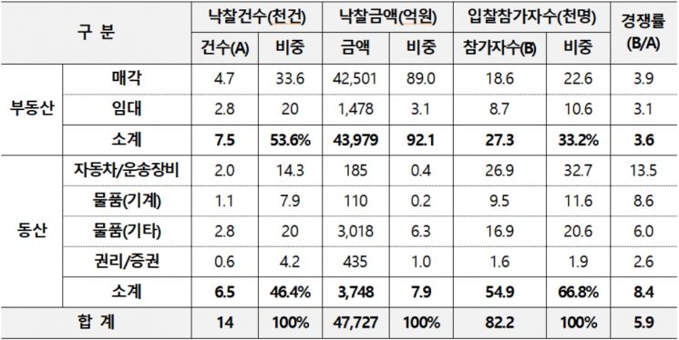 2021년 상반기 온비드 이용 현황. 사진=캠코