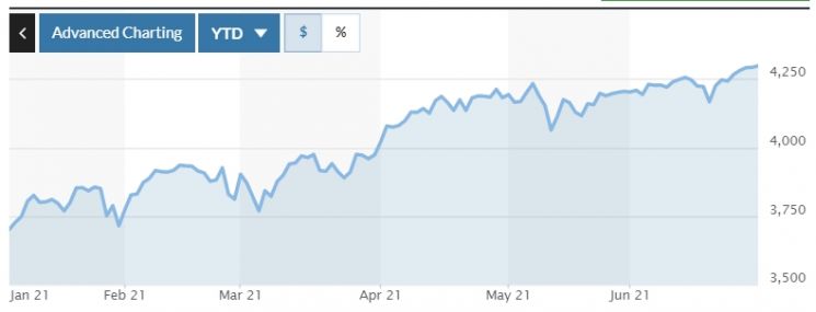 S&P500 지수 올해 추이  [이미지 출처= 마켓워치]