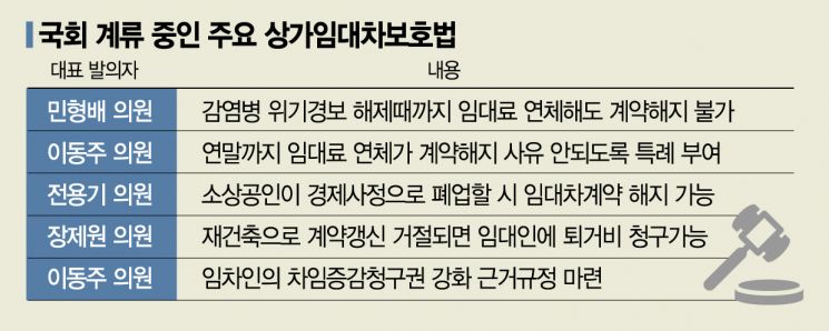 코로나 해소전까지 임대료 연체 가능?…정책發 갈등 확산
