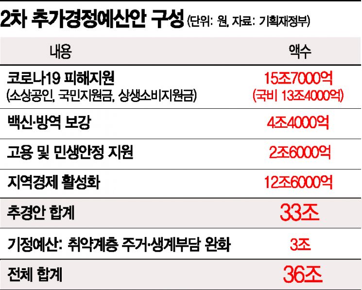 코로나 비상인데 '소비' 집중한 33兆 추경 어쩌나…방역 예산 13% 그쳐