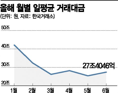 상반기 일평균 거래대금 30조 넘었다