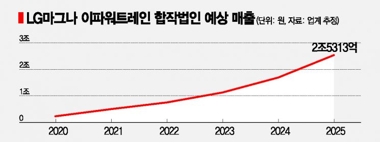 전장사업 타고 달리는 LG전자…LG마그나 합작법인 출범