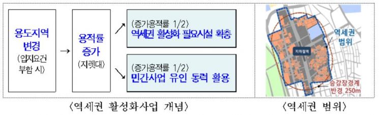 서울시, '역세권 고밀개발' 상시 접수체계로…자치구가 계획수립