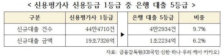 CB 1등급에서 은행 대출 땐 5등급 강등…10명 중 1명 '깜깜이 평가'