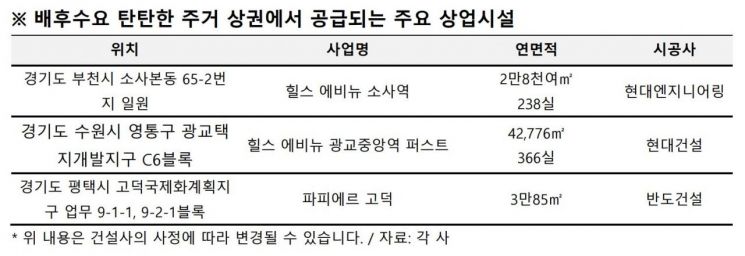 팬데믹이 바꾼 상권 지도...안정성이 답! 주거 상권 ‘재조명’