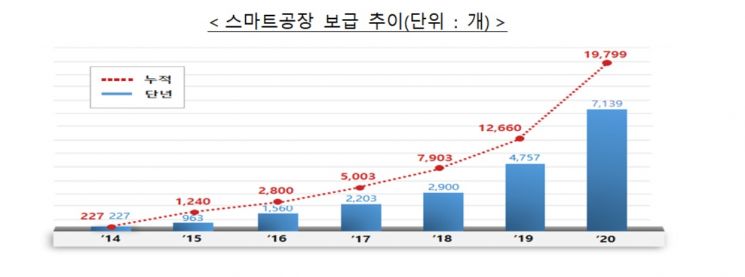 스마트공장 보급추이. [그래픽=KOSMO]