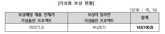 보상형 크라우드 펀딩 프로젝트의 기성품 보상 현황.