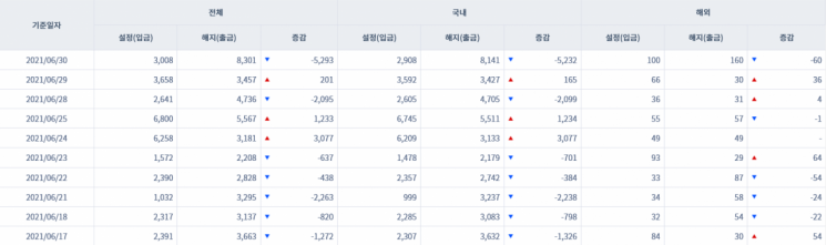 [일일펀드동향] 韓 채권형펀드 하루동안 5232억원 순유출