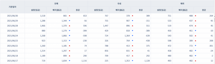 [일일펀드동향] 韓 채권형펀드 하루동안 5232억원 순유출