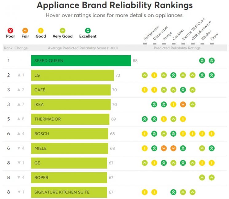 LG Electronics Ranked 'No.1 Trusted Comprehensive Home Appliance Brand' by Consumer Reports