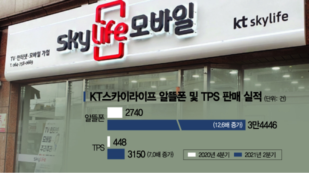 KT스카이라이프, 살뜰한 '결합'에 알뜰폰 강자로