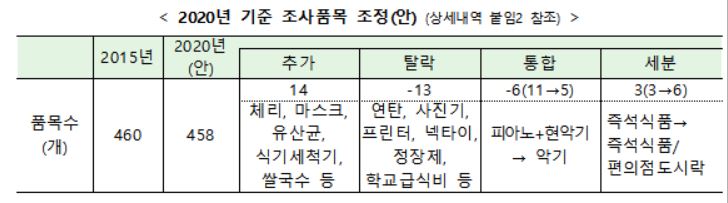 소비자물가 조사품목에 마스크·전기차 추가…교복·급식비 빠진다