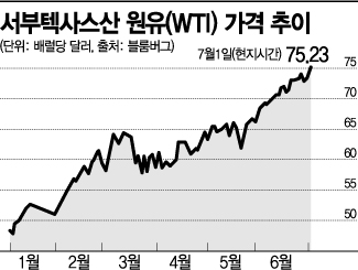 WTI, 3년만에 75달러 넘었다 (종합)