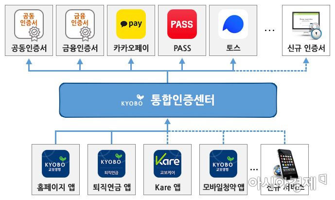 교보생명, 다양한 인증 수단 도입 '통합인증센터' 구축