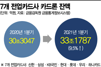 DSR 규제책에…고금리 카드론으로 몰리나