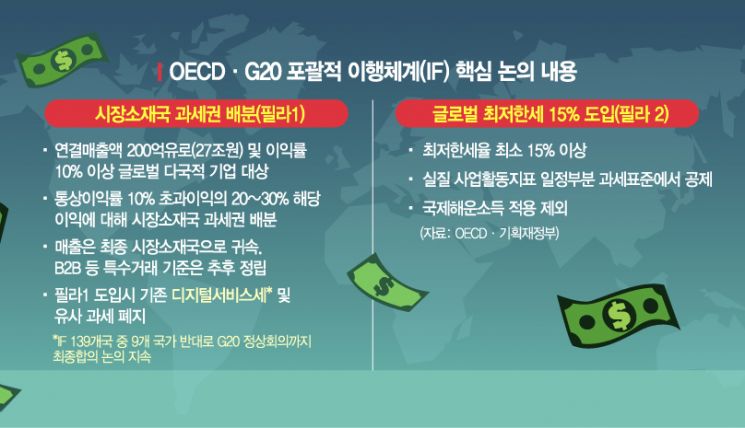 정부 "디지털세 도입, 세수 중립적"…재계 "기업활동 저해 우려" 