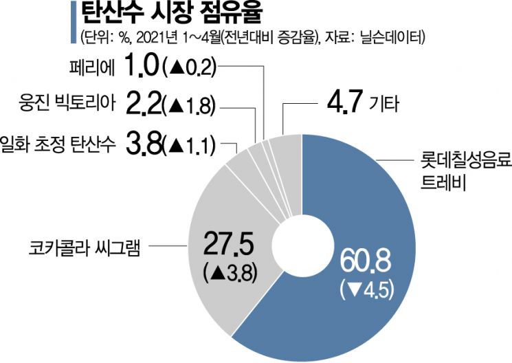 라벨 없앴더니…트레비 독주에 반란 일으킨 씨그램 