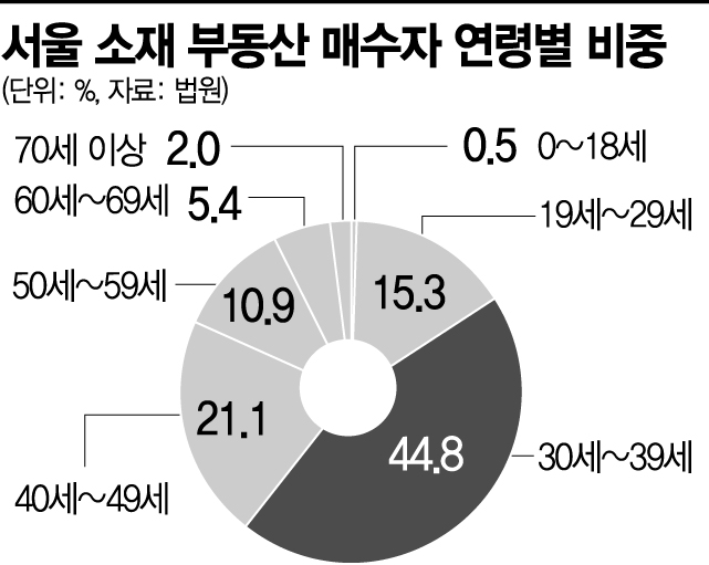 서울 벼락거지 공포…생애최초 부동산 매입 급증
