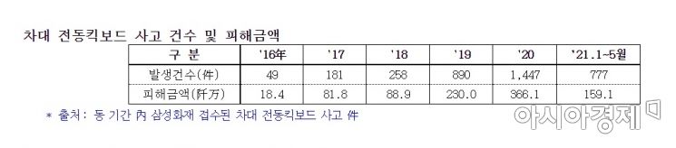 삼성화재가 접수된 교통사고 건수를 분석한 결과 지난해 차대 전동킥보드 사고 건수는 1447건에 달했다. 올들어서도 1월부터 5월까지 777건이 접수됐다.