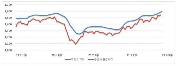 리터당 1600원 넘어선 휘발유값…9주 연속 상승