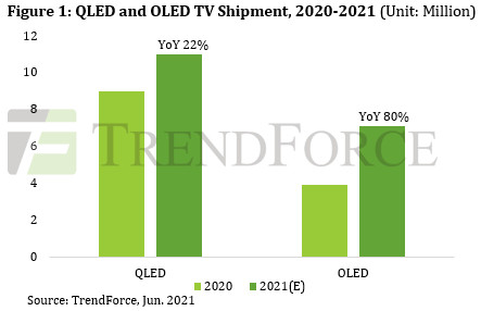 2020~2021년 QLED·OLED TV 출하량 전망(단위:백만대)/자료=트렌드포스