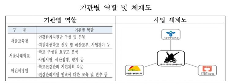 중도·중복장애 학생 맞춤형 공공의료사업…서울시 어린이병원-나래학교, 업무협약