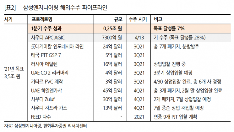 "삼성엔지니어링, 수주가 꽃피는 시기...해외 발주시장 회복 전망"
