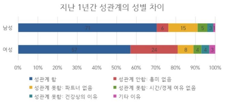 사진='2021년 서울 거주자의 성생활' 연구 결과 캡처