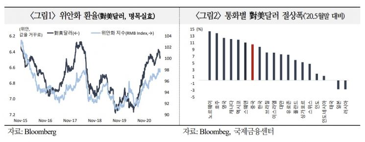 국금센터 "中위안화 약세 전환 가능…아시아 환율 변동성 유의"