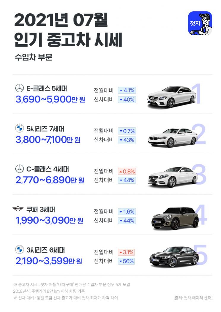 7월 중고차 시세…국산차 값 오르고 수입차는 하락세