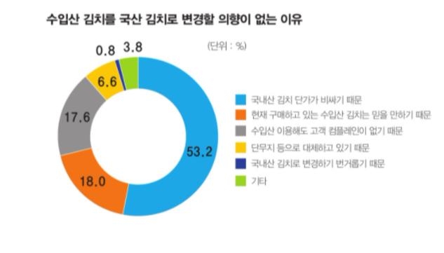 수입산 김치를 국산 김치로 변경할 의향이 없는 이유에 대한 응답 결과. 사진 제공=한국외식산업연구원