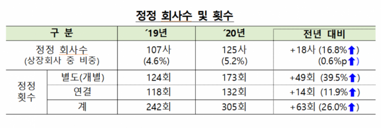 작년 상장사 감사보고서 정정 증가세...전년比 17%↑