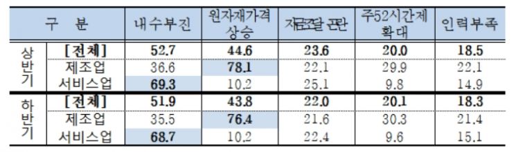 중소기업 74.5% "하반기 채용 계획 없다"…'내수부진' 애로 