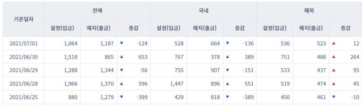 [일일펀드동향] 국내채권형 순유입 다시 시작