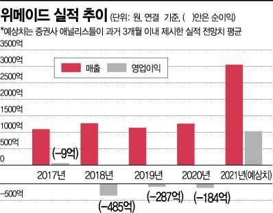 위메이드, '미르4' 대흥행'…역대 최대 매출 예고