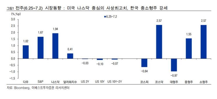 [굿모닝 증시]美 엇갈린 고용지표에 "골디락스 국면"…국내 증시 영향은?