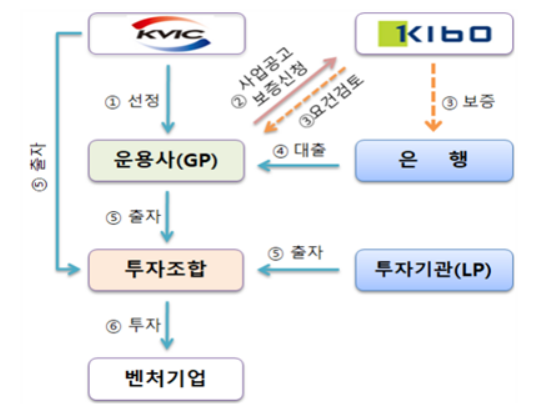 기술보증기금의 'VC벤처펀드 특별보증' 지원구조. [사진제공 = 기술보증기금]