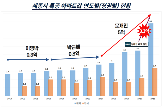 "세종시 특별공급 받은 공무원 1채당 5억원 벌었다" 
