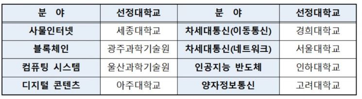 정부, 올해 ICT 분야 320명 석박사급 인재 양성 지원