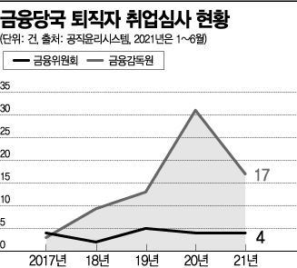 금융당국 퇴직자, 재취업 심사 있으나 마나