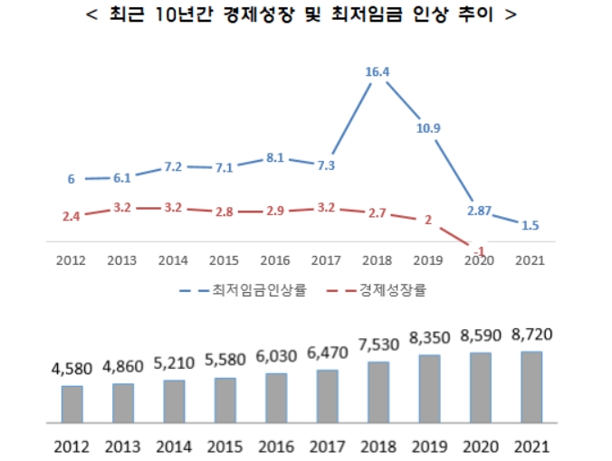 중소기업계 "최저임금 최소한 동결돼야"…절박한 호소 