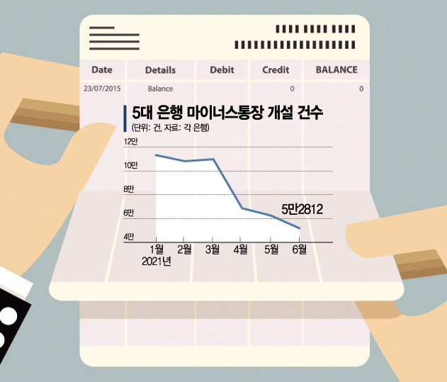 반년새 마통 절반 ‘뚝’…하반기엔 더 어려워진다