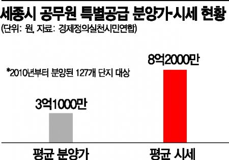 "세종시 특별공급 받은 공무원 1채당 5억원 벌었다" 
