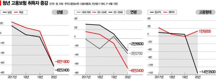 코로나 재확산때마다 고용타격…7~8월 중대고비