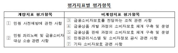 금융소비자보호 실태평가 실시…"8월 하순 현장점검"