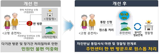 광주시, 고령자 운전면허증 자진반납 간소화 서비스 시행