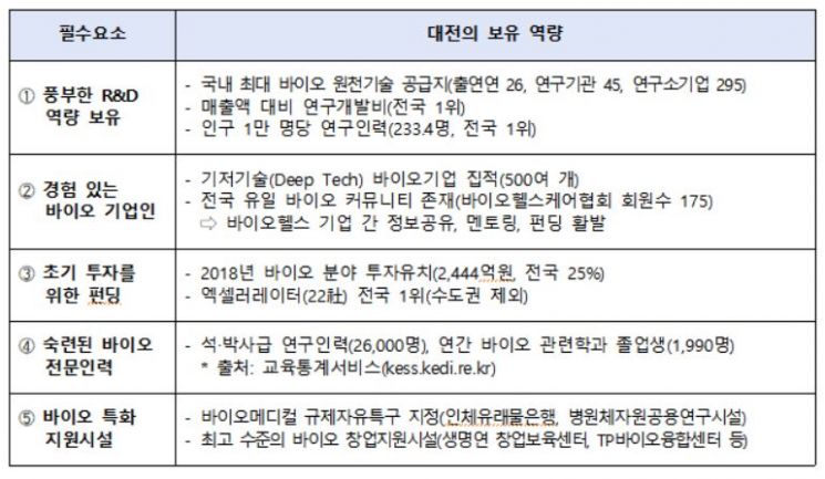 대전지역의 글로벌 바이오 클러스터 필수요소 및 역량 보유 현황 자료. 대전시 제공