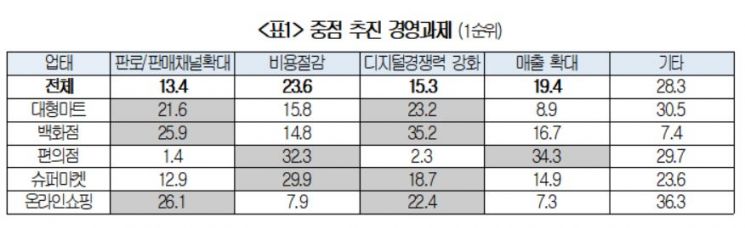 '오픈런' 백화점 등 유통 경기 회복 기대 ↑…3분기 RBSI 지수 '106'