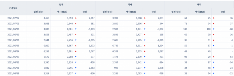 [일일펀드동향] 韓 채권형펀드 2거래일간 2275억원 순유입